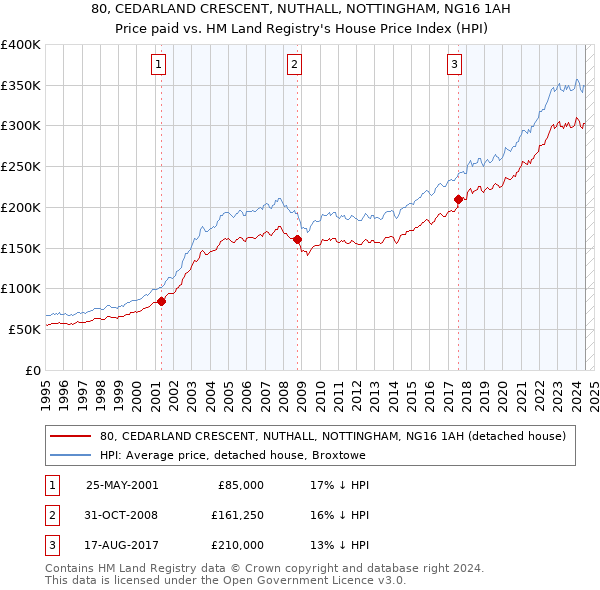 80, CEDARLAND CRESCENT, NUTHALL, NOTTINGHAM, NG16 1AH: Price paid vs HM Land Registry's House Price Index