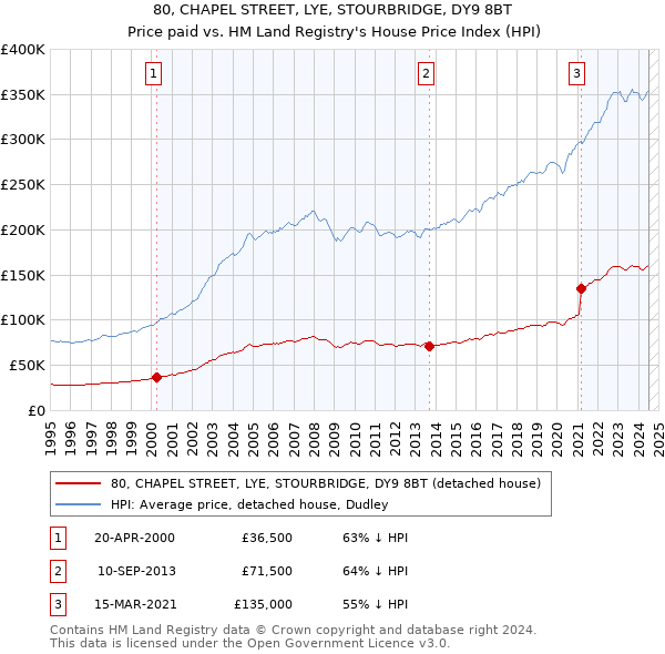 80, CHAPEL STREET, LYE, STOURBRIDGE, DY9 8BT: Price paid vs HM Land Registry's House Price Index