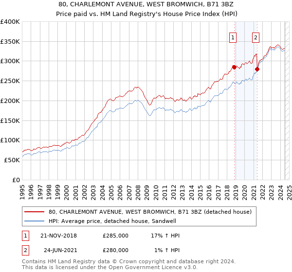 80, CHARLEMONT AVENUE, WEST BROMWICH, B71 3BZ: Price paid vs HM Land Registry's House Price Index