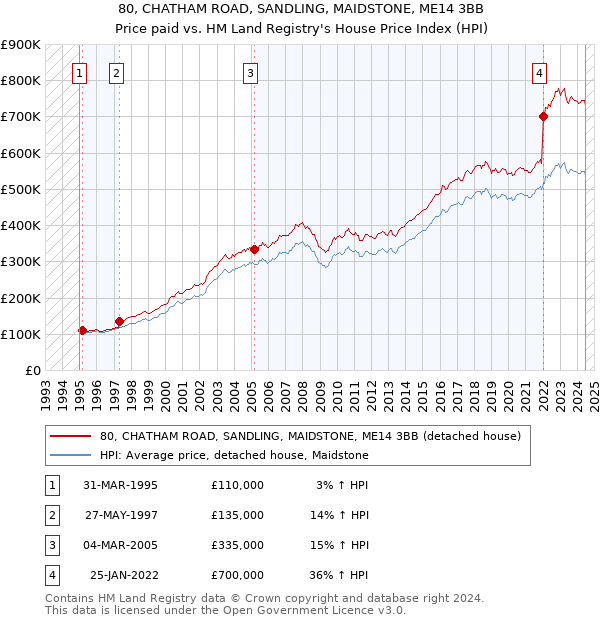 80, CHATHAM ROAD, SANDLING, MAIDSTONE, ME14 3BB: Price paid vs HM Land Registry's House Price Index