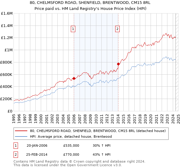 80, CHELMSFORD ROAD, SHENFIELD, BRENTWOOD, CM15 8RL: Price paid vs HM Land Registry's House Price Index