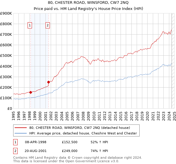 80, CHESTER ROAD, WINSFORD, CW7 2NQ: Price paid vs HM Land Registry's House Price Index