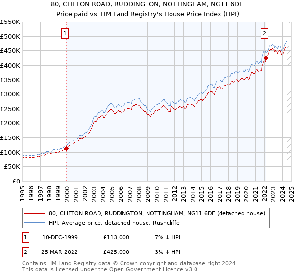 80, CLIFTON ROAD, RUDDINGTON, NOTTINGHAM, NG11 6DE: Price paid vs HM Land Registry's House Price Index