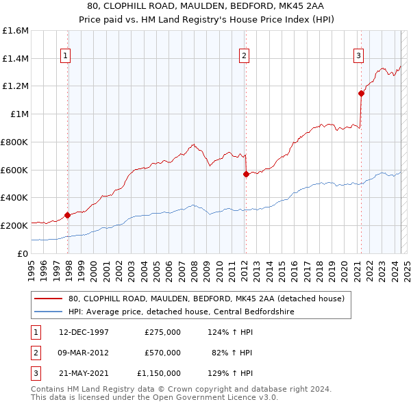 80, CLOPHILL ROAD, MAULDEN, BEDFORD, MK45 2AA: Price paid vs HM Land Registry's House Price Index