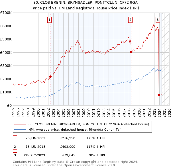 80, CLOS BRENIN, BRYNSADLER, PONTYCLUN, CF72 9GA: Price paid vs HM Land Registry's House Price Index