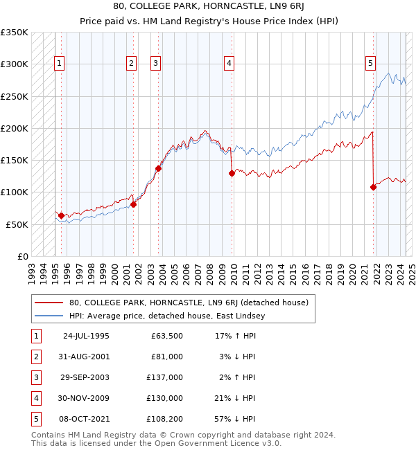 80, COLLEGE PARK, HORNCASTLE, LN9 6RJ: Price paid vs HM Land Registry's House Price Index