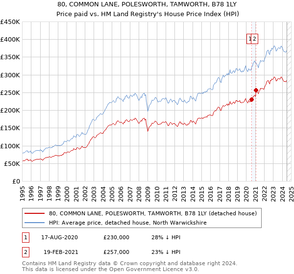 80, COMMON LANE, POLESWORTH, TAMWORTH, B78 1LY: Price paid vs HM Land Registry's House Price Index