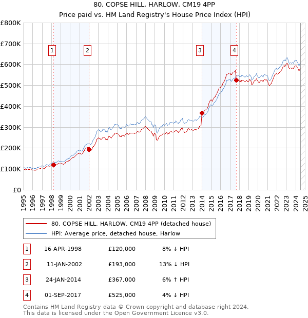 80, COPSE HILL, HARLOW, CM19 4PP: Price paid vs HM Land Registry's House Price Index