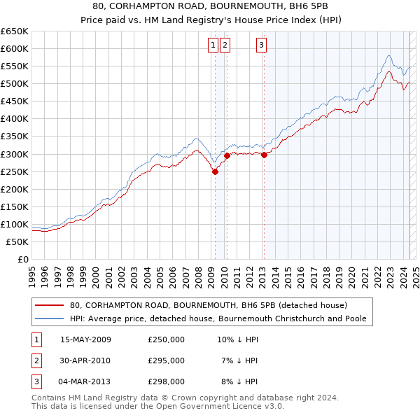 80, CORHAMPTON ROAD, BOURNEMOUTH, BH6 5PB: Price paid vs HM Land Registry's House Price Index