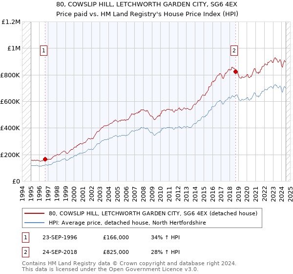 80, COWSLIP HILL, LETCHWORTH GARDEN CITY, SG6 4EX: Price paid vs HM Land Registry's House Price Index