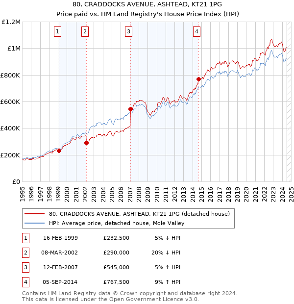 80, CRADDOCKS AVENUE, ASHTEAD, KT21 1PG: Price paid vs HM Land Registry's House Price Index