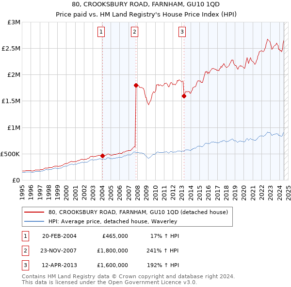 80, CROOKSBURY ROAD, FARNHAM, GU10 1QD: Price paid vs HM Land Registry's House Price Index