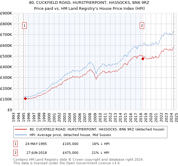 80, CUCKFIELD ROAD, HURSTPIERPOINT, HASSOCKS, BN6 9RZ: Price paid vs HM Land Registry's House Price Index