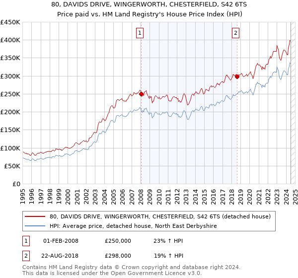 80, DAVIDS DRIVE, WINGERWORTH, CHESTERFIELD, S42 6TS: Price paid vs HM Land Registry's House Price Index