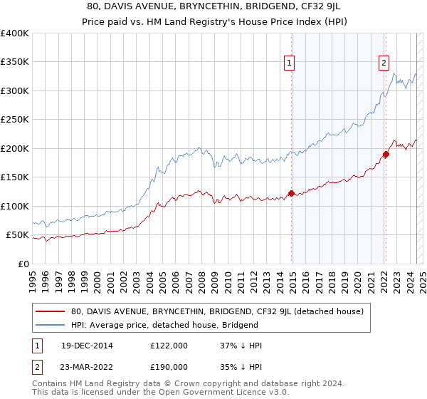 80, DAVIS AVENUE, BRYNCETHIN, BRIDGEND, CF32 9JL: Price paid vs HM Land Registry's House Price Index