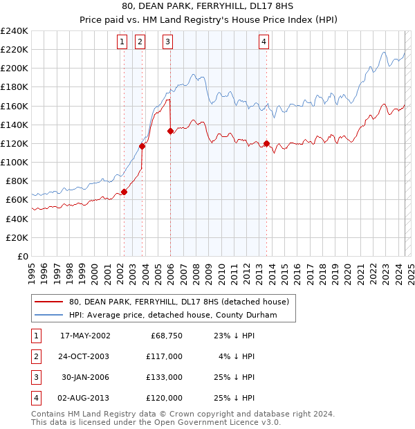 80, DEAN PARK, FERRYHILL, DL17 8HS: Price paid vs HM Land Registry's House Price Index