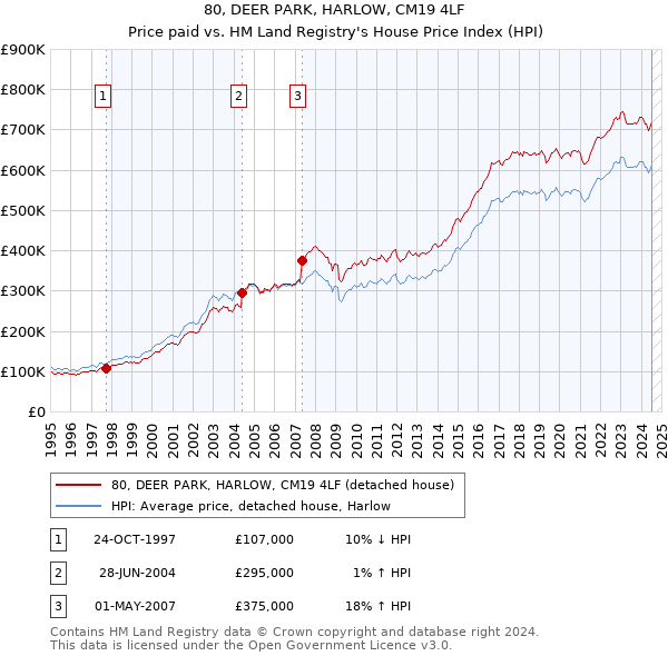 80, DEER PARK, HARLOW, CM19 4LF: Price paid vs HM Land Registry's House Price Index