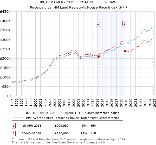 80, DISCOVERY CLOSE, COALVILLE, LE67 3AW: Price paid vs HM Land Registry's House Price Index