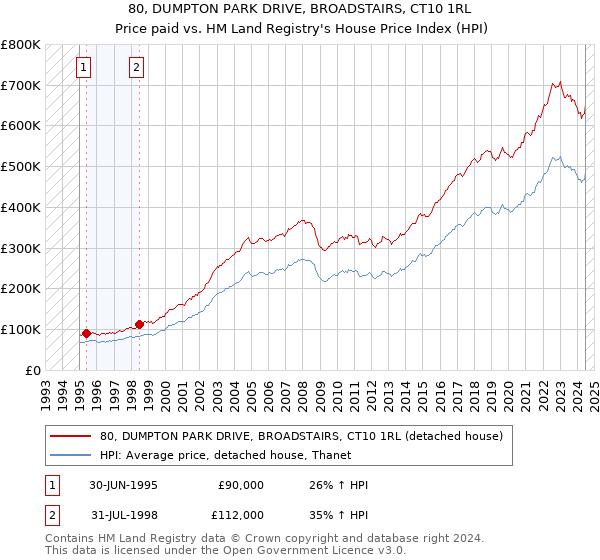 80, DUMPTON PARK DRIVE, BROADSTAIRS, CT10 1RL: Price paid vs HM Land Registry's House Price Index