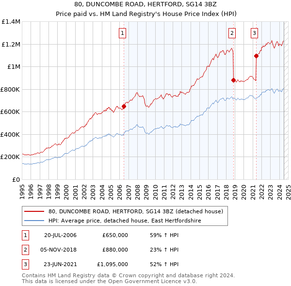 80, DUNCOMBE ROAD, HERTFORD, SG14 3BZ: Price paid vs HM Land Registry's House Price Index