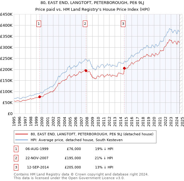 80, EAST END, LANGTOFT, PETERBOROUGH, PE6 9LJ: Price paid vs HM Land Registry's House Price Index