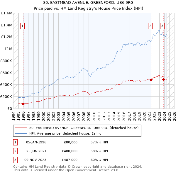 80, EASTMEAD AVENUE, GREENFORD, UB6 9RG: Price paid vs HM Land Registry's House Price Index