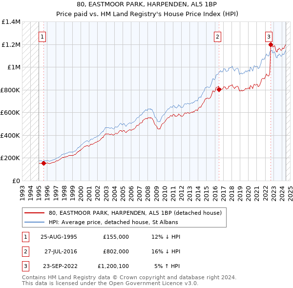 80, EASTMOOR PARK, HARPENDEN, AL5 1BP: Price paid vs HM Land Registry's House Price Index