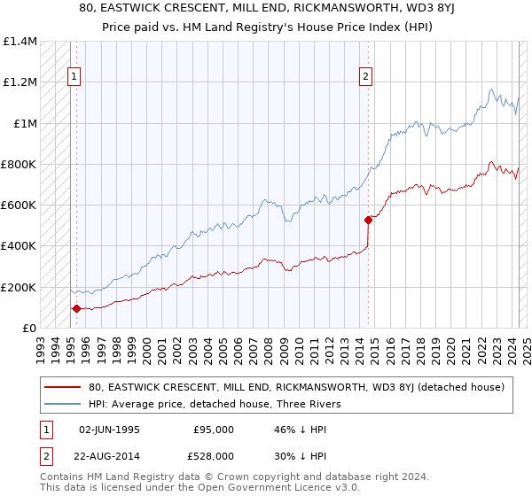 80, EASTWICK CRESCENT, MILL END, RICKMANSWORTH, WD3 8YJ: Price paid vs HM Land Registry's House Price Index