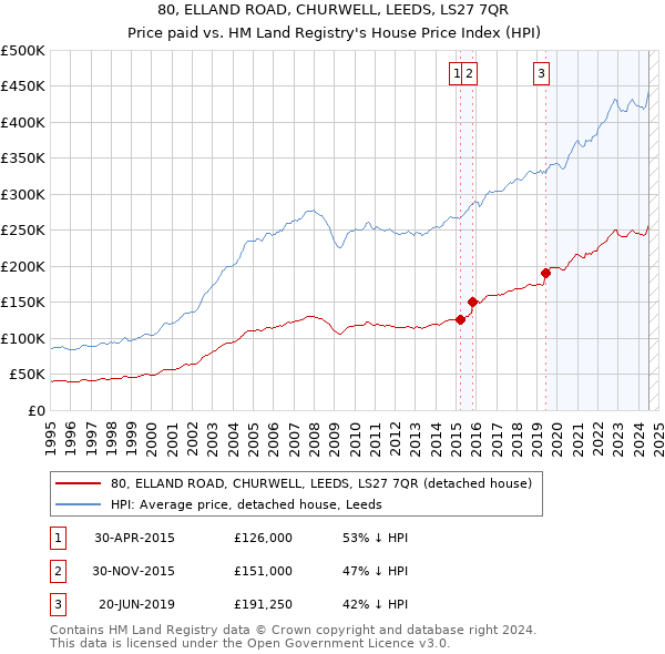 80, ELLAND ROAD, CHURWELL, LEEDS, LS27 7QR: Price paid vs HM Land Registry's House Price Index