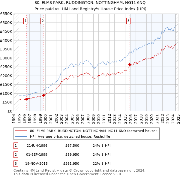 80, ELMS PARK, RUDDINGTON, NOTTINGHAM, NG11 6NQ: Price paid vs HM Land Registry's House Price Index