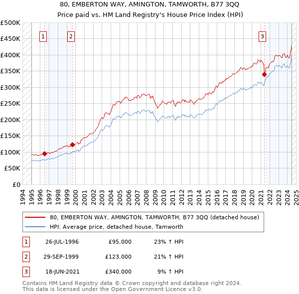 80, EMBERTON WAY, AMINGTON, TAMWORTH, B77 3QQ: Price paid vs HM Land Registry's House Price Index