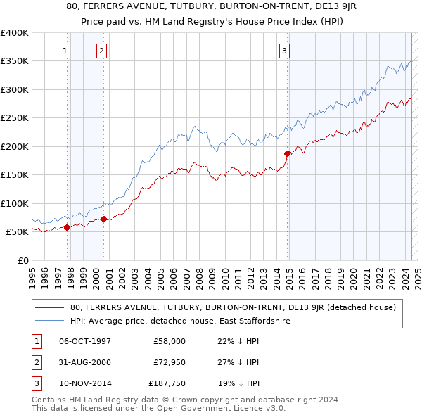 80, FERRERS AVENUE, TUTBURY, BURTON-ON-TRENT, DE13 9JR: Price paid vs HM Land Registry's House Price Index