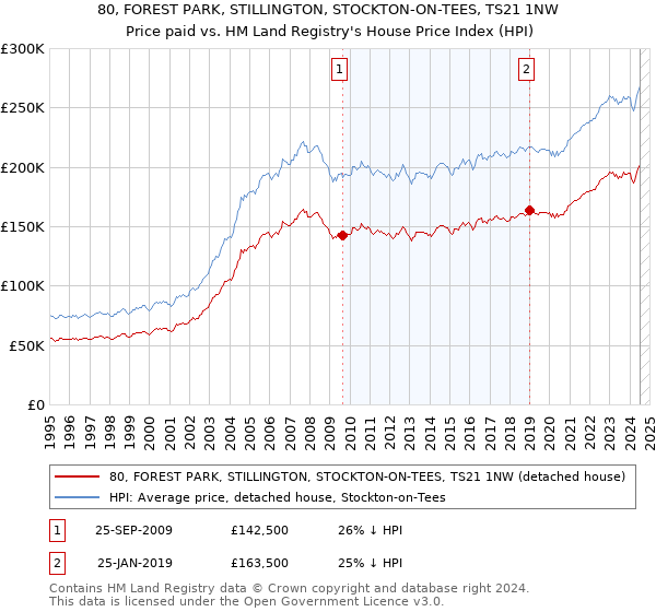 80, FOREST PARK, STILLINGTON, STOCKTON-ON-TEES, TS21 1NW: Price paid vs HM Land Registry's House Price Index