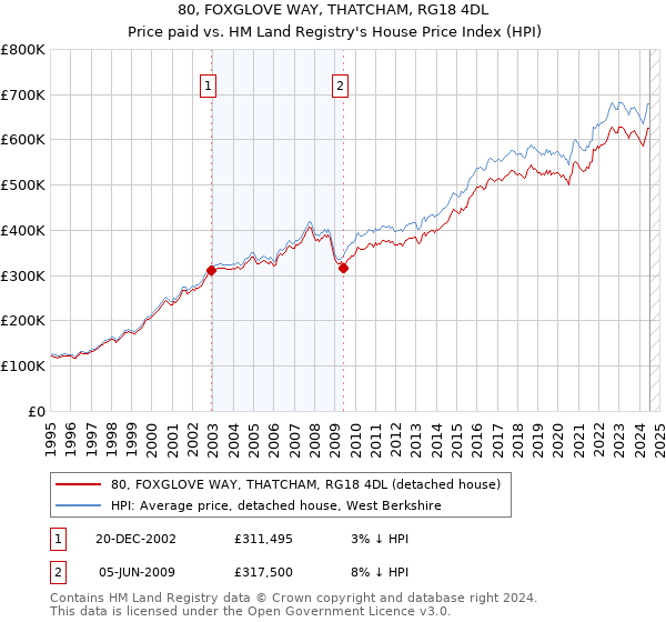 80, FOXGLOVE WAY, THATCHAM, RG18 4DL: Price paid vs HM Land Registry's House Price Index