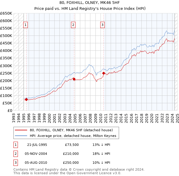 80, FOXHILL, OLNEY, MK46 5HF: Price paid vs HM Land Registry's House Price Index