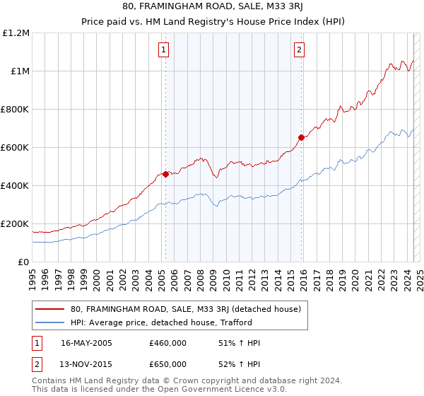 80, FRAMINGHAM ROAD, SALE, M33 3RJ: Price paid vs HM Land Registry's House Price Index