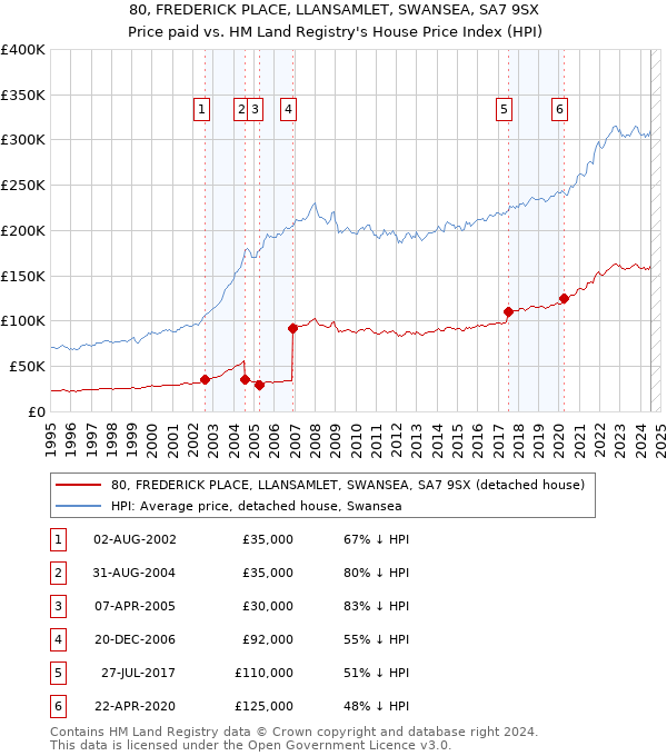 80, FREDERICK PLACE, LLANSAMLET, SWANSEA, SA7 9SX: Price paid vs HM Land Registry's House Price Index