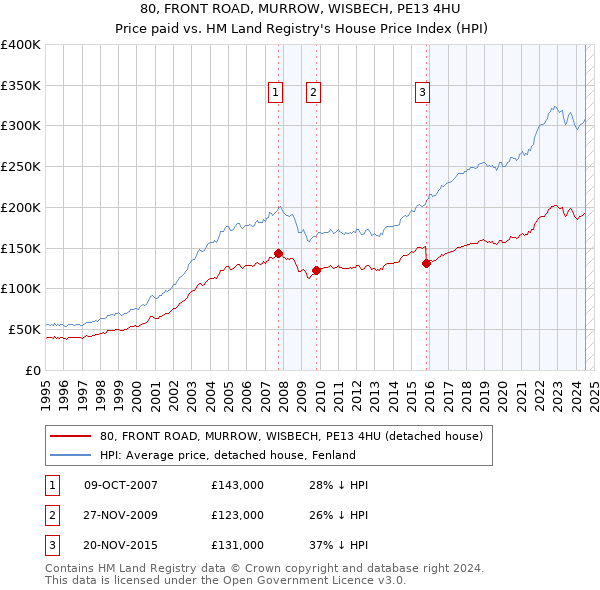 80, FRONT ROAD, MURROW, WISBECH, PE13 4HU: Price paid vs HM Land Registry's House Price Index