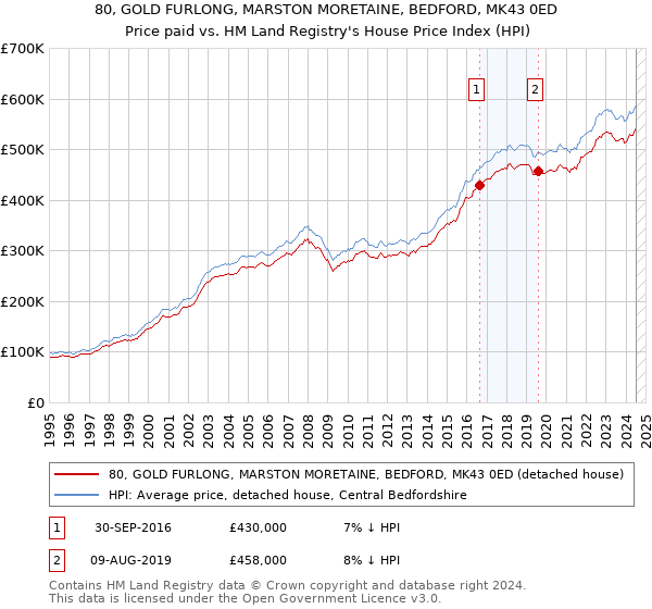 80, GOLD FURLONG, MARSTON MORETAINE, BEDFORD, MK43 0ED: Price paid vs HM Land Registry's House Price Index