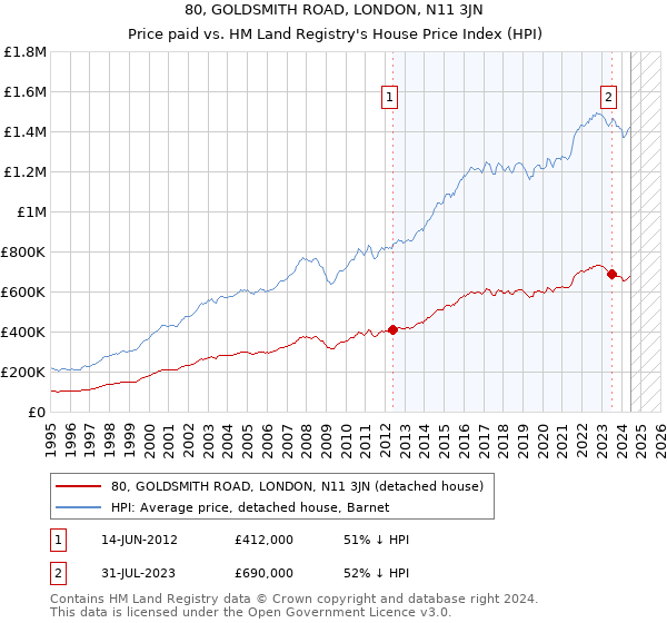 80, GOLDSMITH ROAD, LONDON, N11 3JN: Price paid vs HM Land Registry's House Price Index