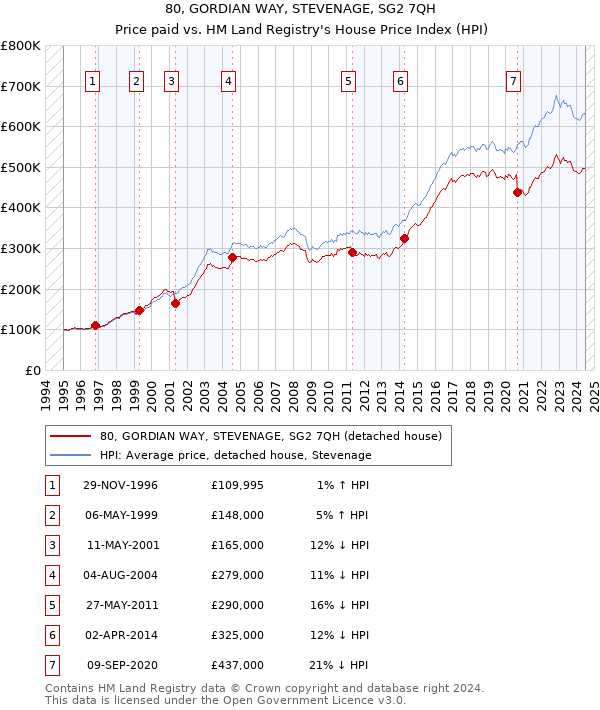 80, GORDIAN WAY, STEVENAGE, SG2 7QH: Price paid vs HM Land Registry's House Price Index