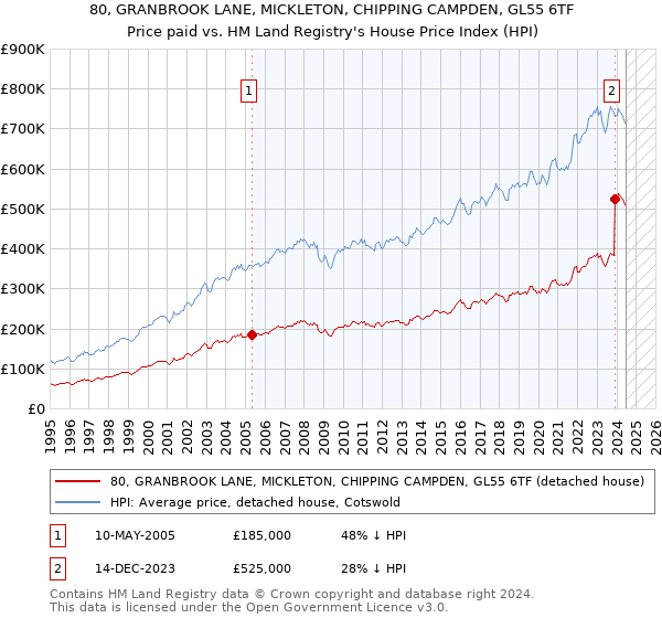 80, GRANBROOK LANE, MICKLETON, CHIPPING CAMPDEN, GL55 6TF: Price paid vs HM Land Registry's House Price Index