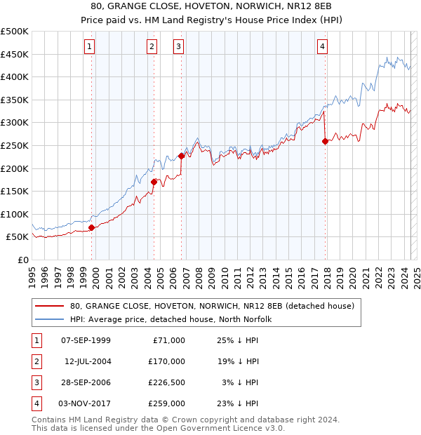 80, GRANGE CLOSE, HOVETON, NORWICH, NR12 8EB: Price paid vs HM Land Registry's House Price Index