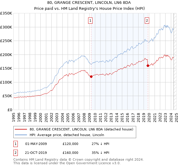 80, GRANGE CRESCENT, LINCOLN, LN6 8DA: Price paid vs HM Land Registry's House Price Index