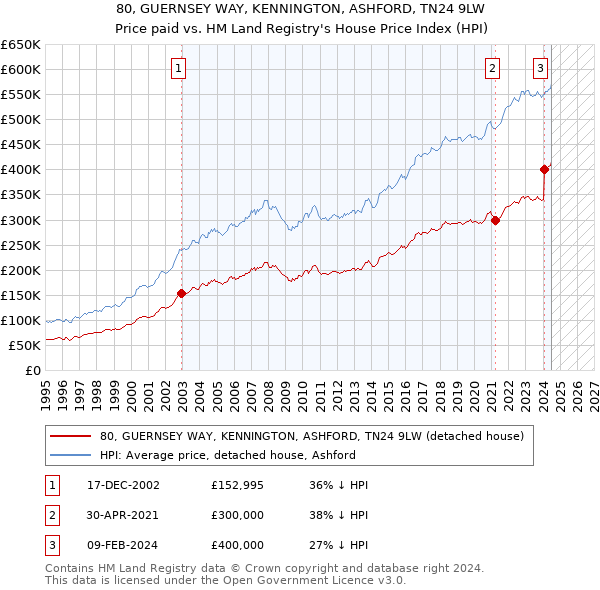 80, GUERNSEY WAY, KENNINGTON, ASHFORD, TN24 9LW: Price paid vs HM Land Registry's House Price Index