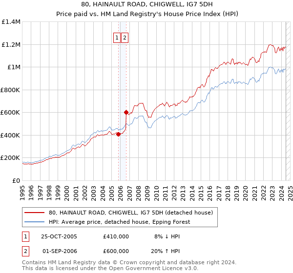 80, HAINAULT ROAD, CHIGWELL, IG7 5DH: Price paid vs HM Land Registry's House Price Index