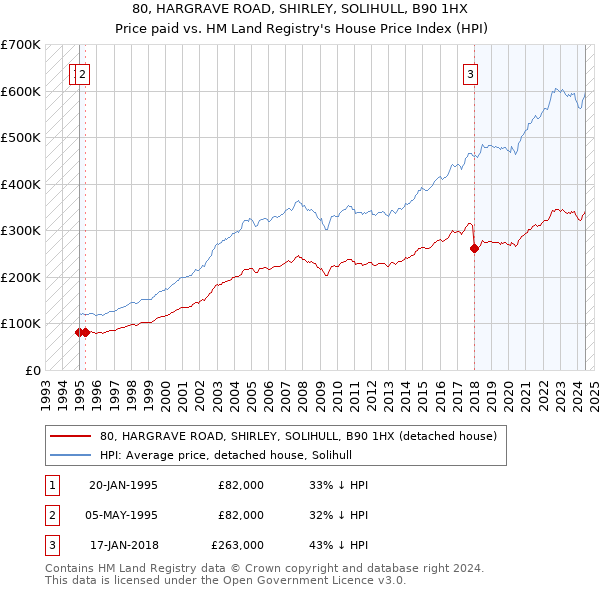 80, HARGRAVE ROAD, SHIRLEY, SOLIHULL, B90 1HX: Price paid vs HM Land Registry's House Price Index