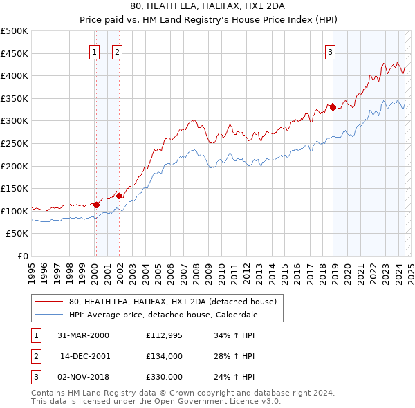 80, HEATH LEA, HALIFAX, HX1 2DA: Price paid vs HM Land Registry's House Price Index