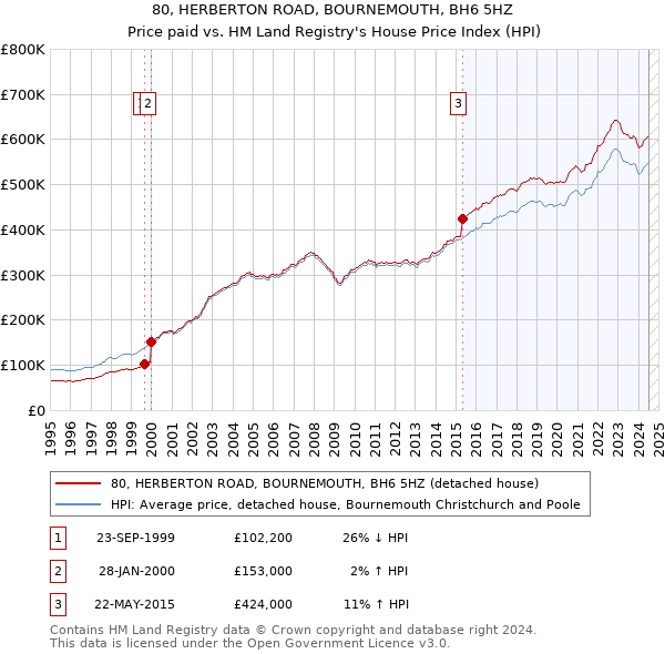 80, HERBERTON ROAD, BOURNEMOUTH, BH6 5HZ: Price paid vs HM Land Registry's House Price Index