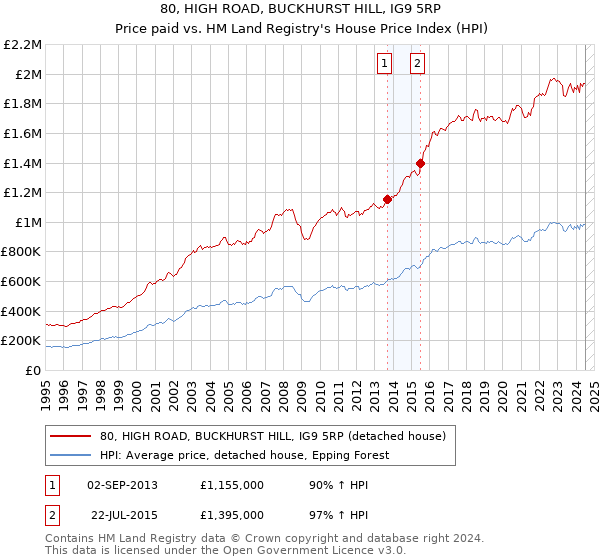 80, HIGH ROAD, BUCKHURST HILL, IG9 5RP: Price paid vs HM Land Registry's House Price Index